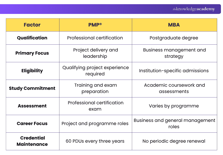 PMP® and MBA Differences PMP® and MBA Major Differences Explained