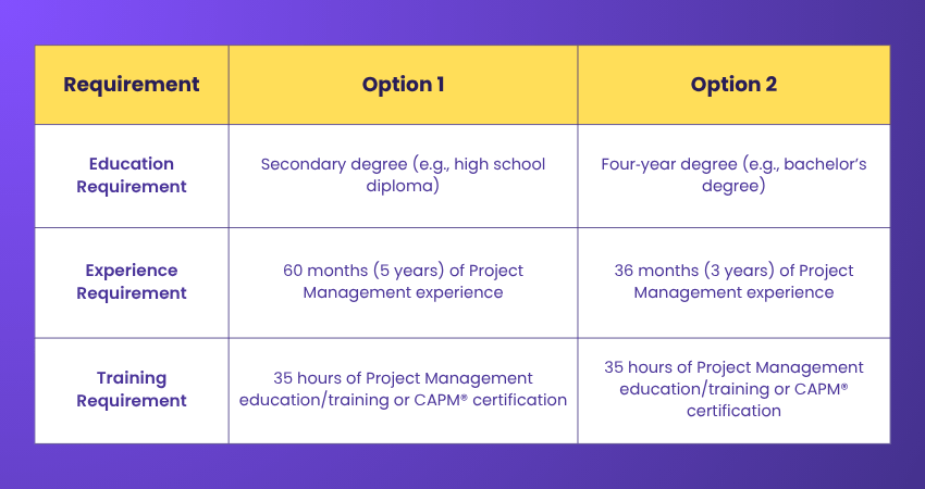PMP Eligibility Requirements