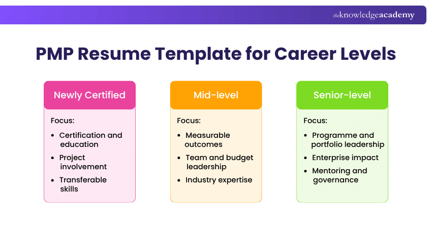 PMP Resume Template for Various Career Levels Career Levels PMP Resume