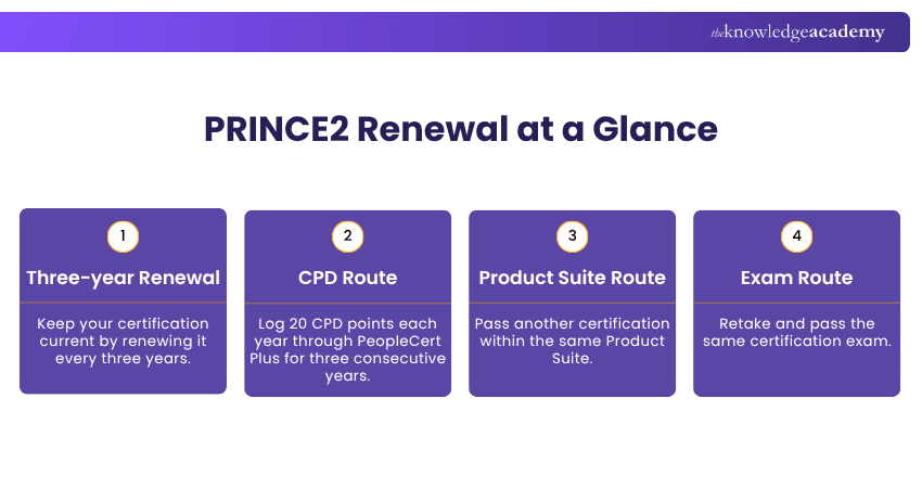 PRINCE2® Certification Renewal Options PRINCE2® Certification Renewal Options