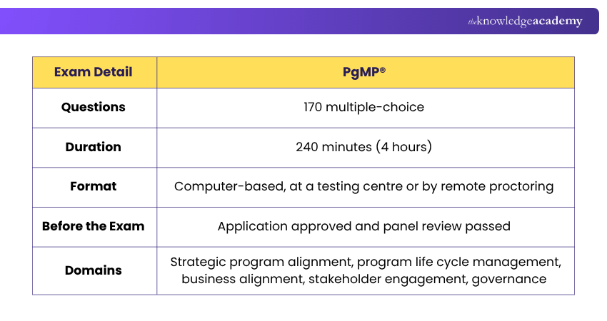 PgMP® Exam Details PgMP® Exam Details Explained