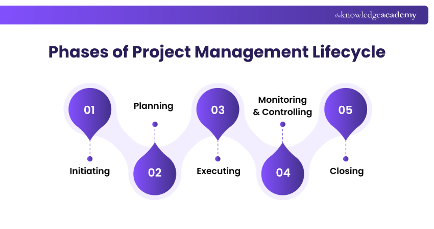 Phases of Project Management Lifecycle Phases of Project Management Lifecycle