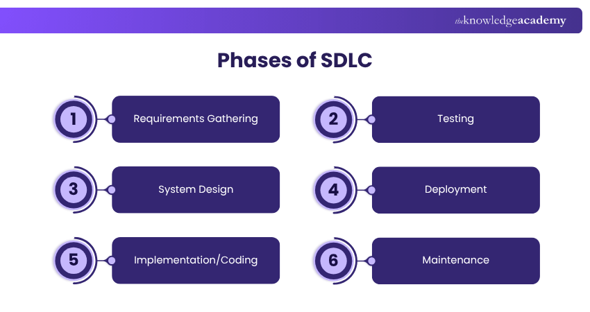 Phases of SDLC Phases of SDLC