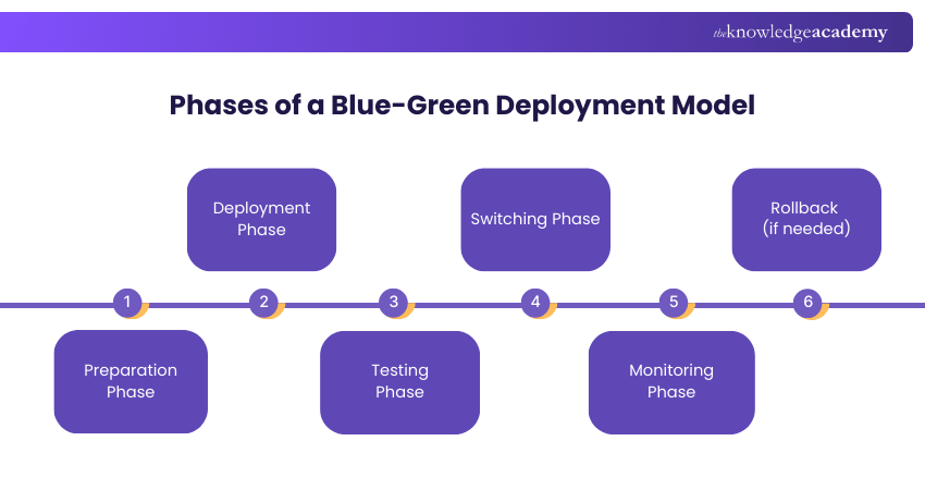 Phases of a Blue-Green Deployment Model