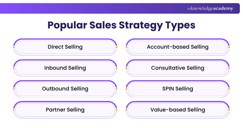 Popular Sales Strategy Types Popular Sales Strategy Types