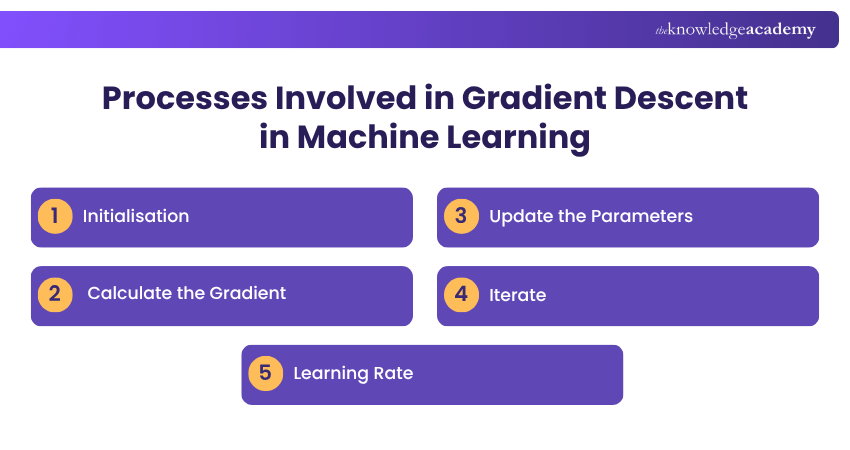 Processes involved in Gradient Descent in Machine Learning Processes involved in Gradient Descent in Machine Learning