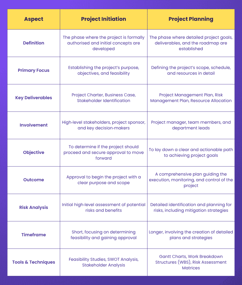 What Sets Apart Project Initiation From Project Planning? Differences Between Project Initiation and Project Planning