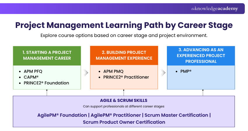 Project Management Learning Path by Career Stage Project Management Courses by Career Stage