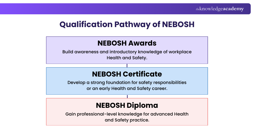 Qualification Pathway of NEBOSH NEBOSH Qualification Pathway