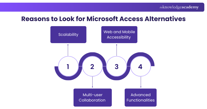 Reasons to Look for Microsoft Access Alternatives Reasons to Look for Microsoft Access Alternatives