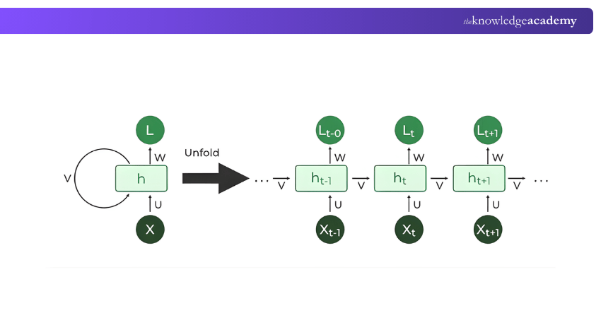 Recurrent Neural Network Recurrent Neural Network