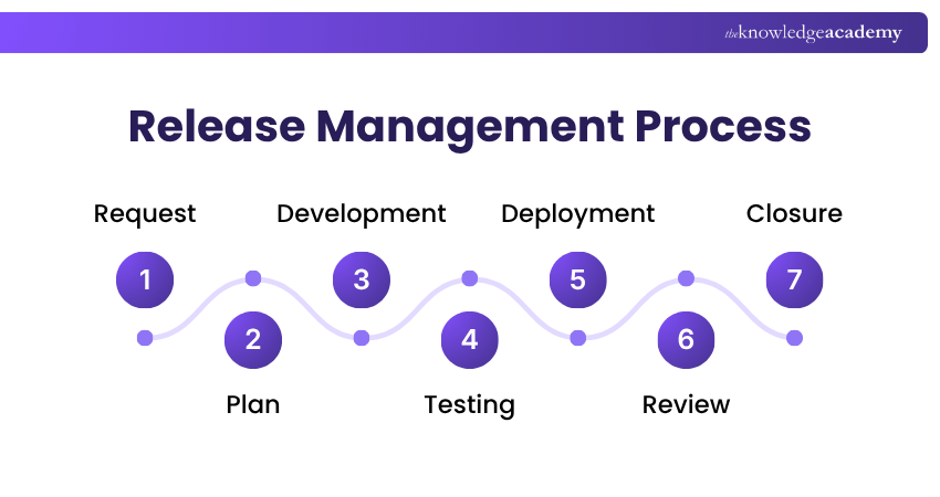 The Process of Release Management Release Management Process