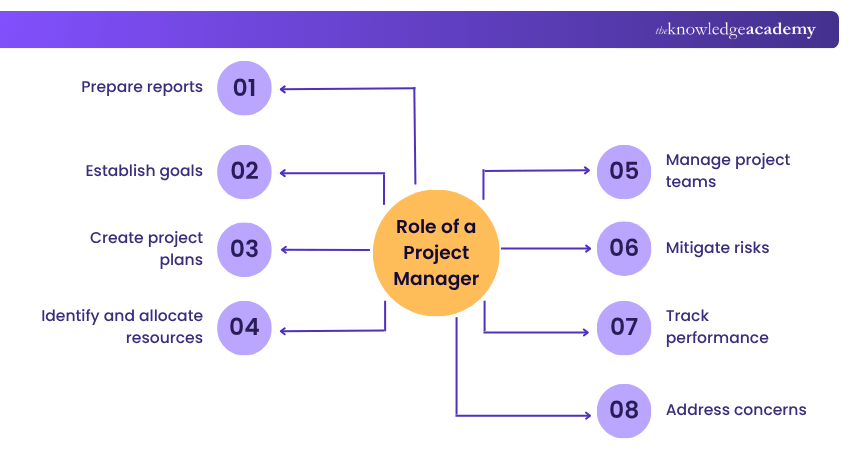Role of a Project Manager