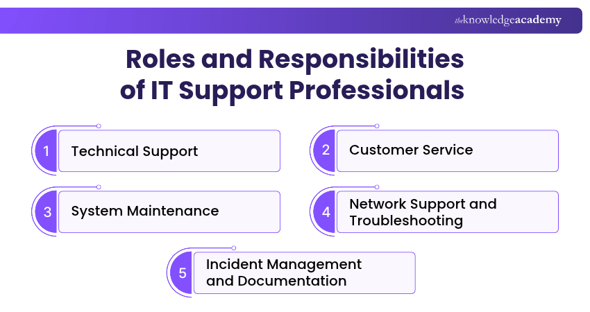 Roles and Responsibilities of IT Support Professionals IT Support Professionals Roles & Responsibilities