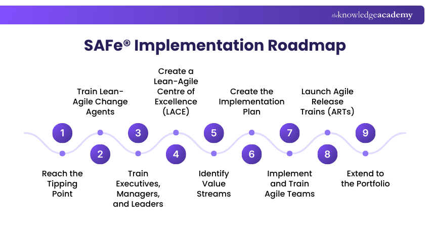 SAFe® Implementation Roadmap The SAFe Implementation Roadmap