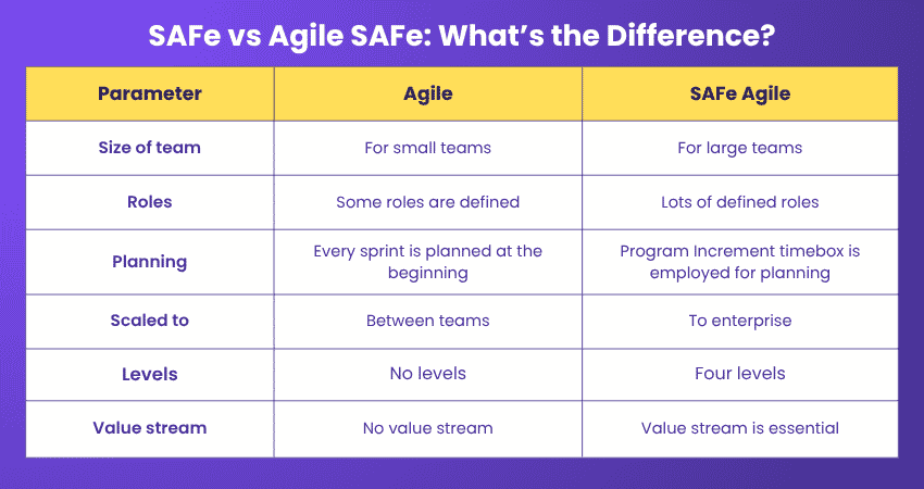 SAFe vs Agile SAFe