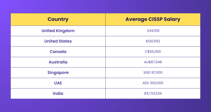 Salary of a CISSP Professional Salary of a CISSP Professional
