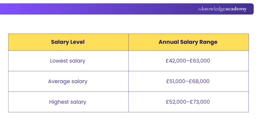 Scrum Master Salary Ranges in the UK Average Salary Range for Scrum Master in the UK
