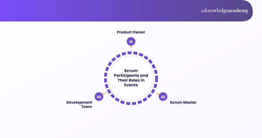  Scrum Participants and Their Roles in Events