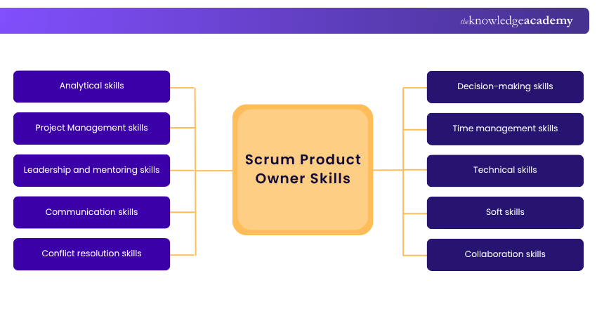 Scrum Product Owner Skills Scrum Product Owner Skills