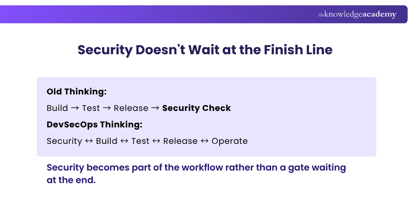 Security Doesn't Wait at the Finish Line DevOps Thinking