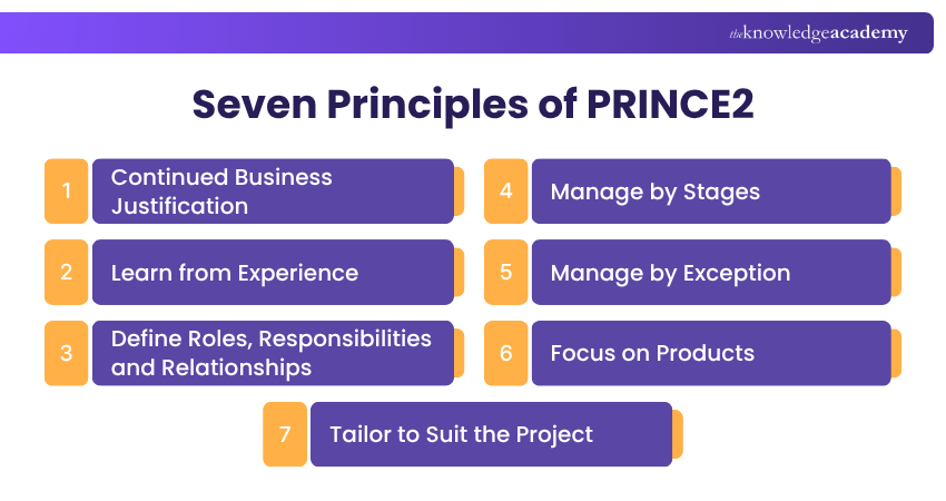 PRINCE2 Project Journey