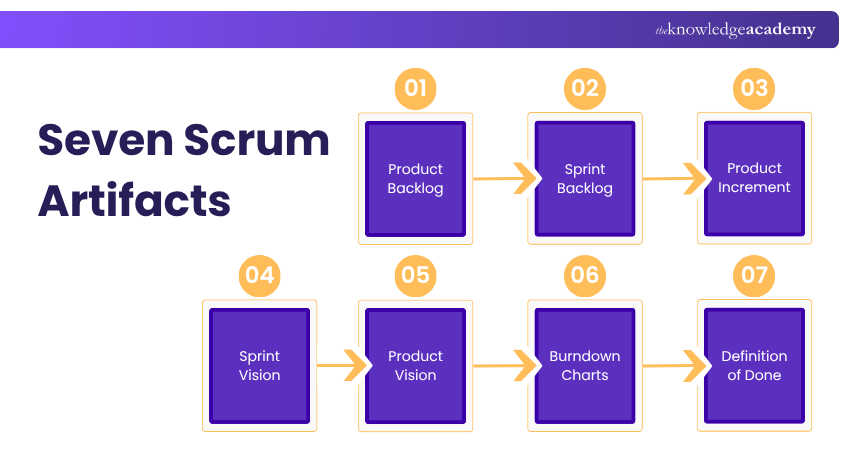 Seven Scrum Artifacts Seven Scrum Artifacts