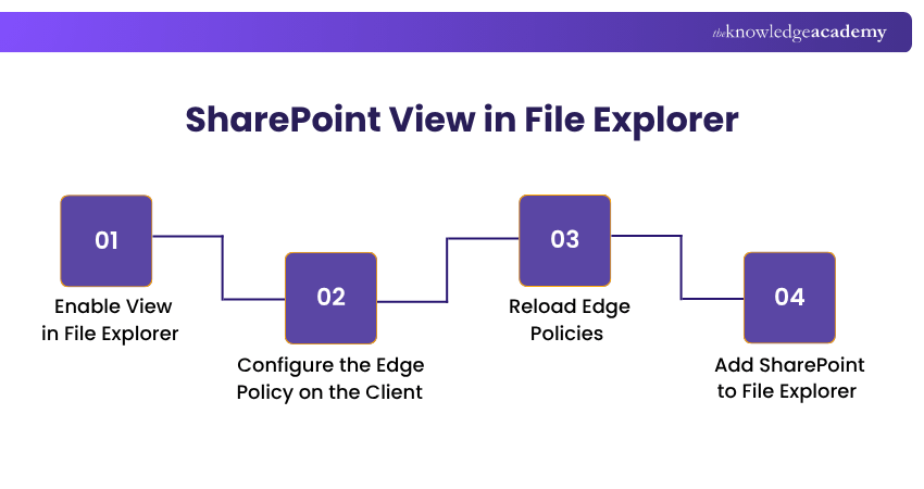 SharePoint View in File Explorer SharePoint View in File Explorer Explained
