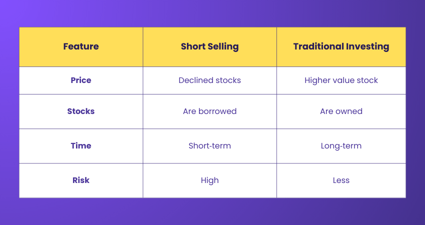 Short Selling vs Traditional Investing