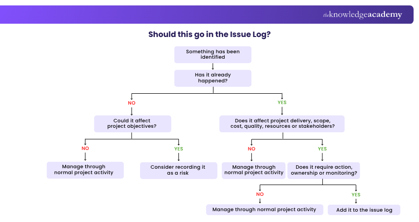 Should this go in the issue log Should this go in the issue log