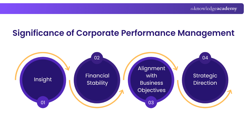 Significance of Corporate Performance Management