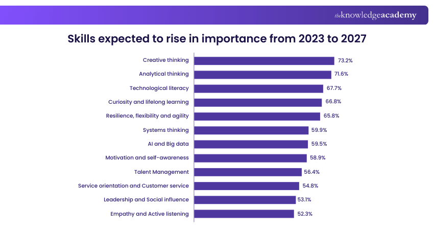 Skills expected to rise in importance from 2023 to 2027