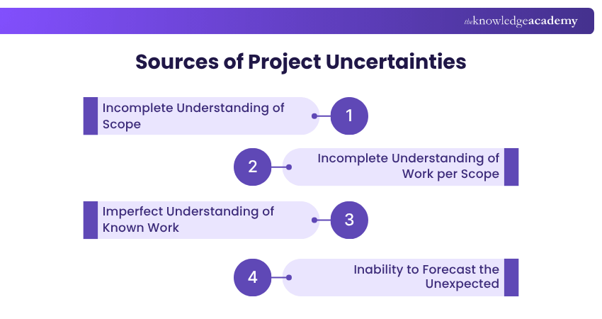 Sources of Project Uncertainties Project Uncertainties Sources