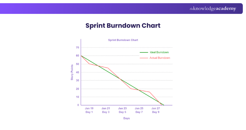 Sprint Burndown Chart