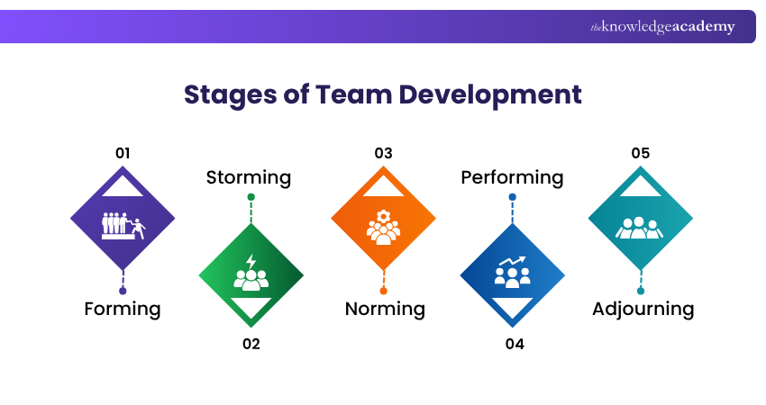 Stages of Team Development Five Stages of Team Development
