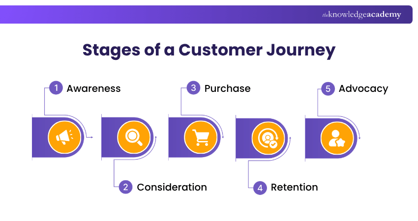 Stages of a Customer Journey Customer Journey Stages