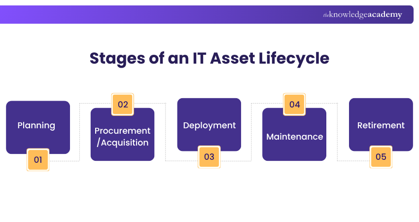 IT Asset Lifecycle Stages Stages of an IT Asset Lifecycle