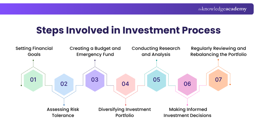 Steps Involved in Investment Process