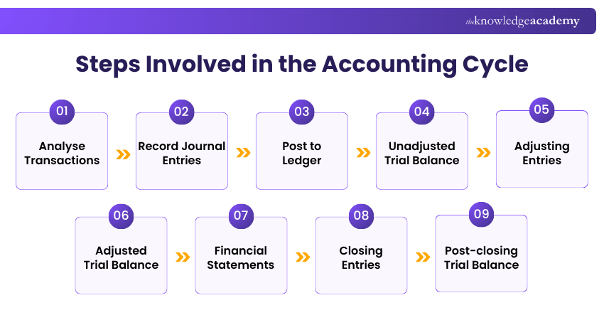 Steps involved in the Accounting Cycle Steps involved in the Accounting Cycle Explained