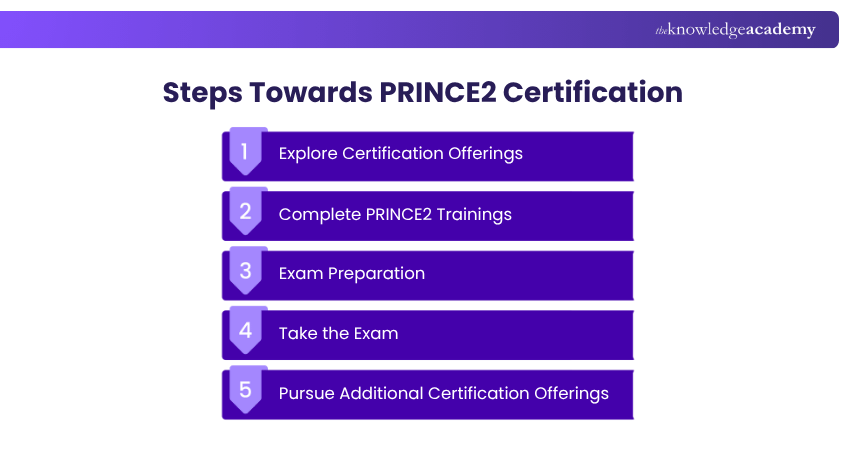 Steps towards PRINCE2 certification Steps towards PRINCE2 certification