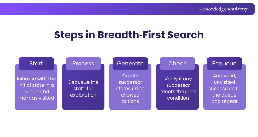 Steps in Breadth-First Search