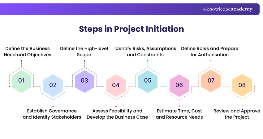 Project Initiation Steps Project Initiation Steps