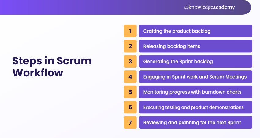 Steps in Scrum Workflow