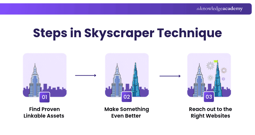 Skyscraper Link Building Steps