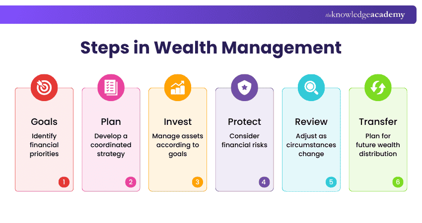 How Wealth Management Works?