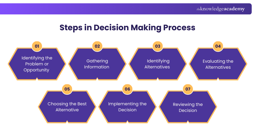 Steps of the Decision Making Process