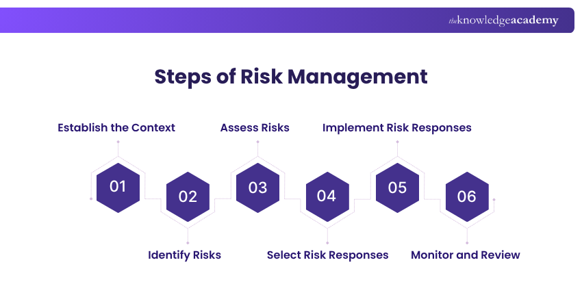 Steps of Risk Management Steps involved in the Risk Management process
