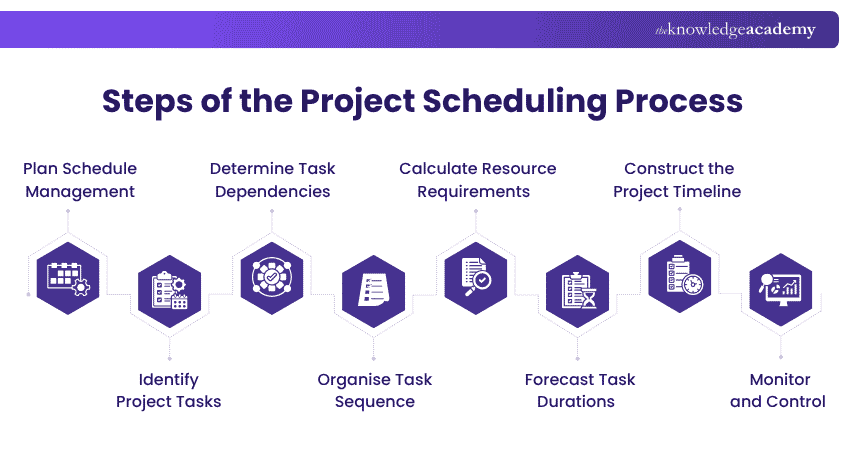 Steps of the Project Scheduling Process Steps of the Project Scheduling Process