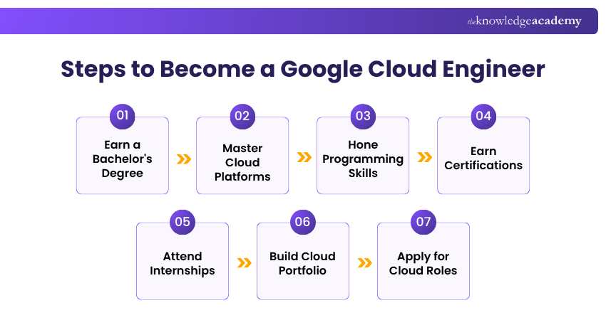 Steps to Become a Google Cloud Engineer How to Become a Google Cloud Engineer?