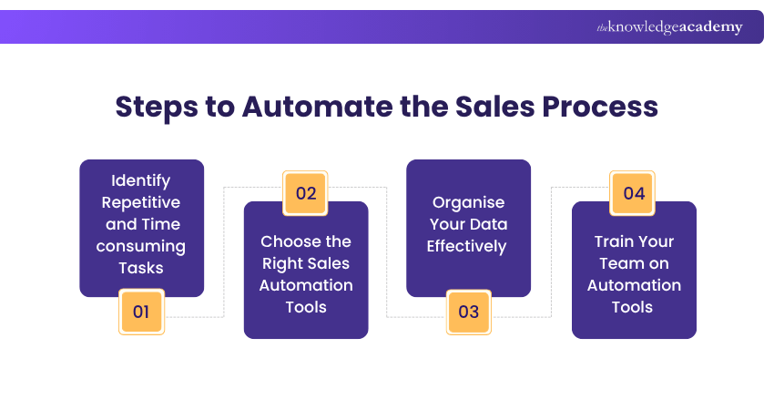 How to Automate the Sales Process?